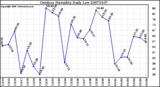 Milwaukee Weather Outdoor Humidity Daily Low