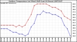 Milwaukee Weather Outdoor Temperature (vs) Wind Chill (Last 24 Hours)