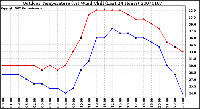 Milwaukee Weather Outdoor Temperature (vs) Wind Chill (Last 24 Hours)