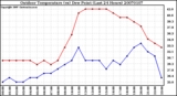 Milwaukee Weather Outdoor Temperature (vs) Dew Point (Last 24 Hours)