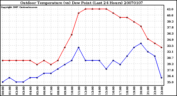 Milwaukee Weather Outdoor Temperature (vs) Dew Point (Last 24 Hours)