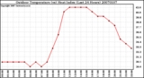 Milwaukee Weather Outdoor Temperature (vs) Heat Index (Last 24 Hours)