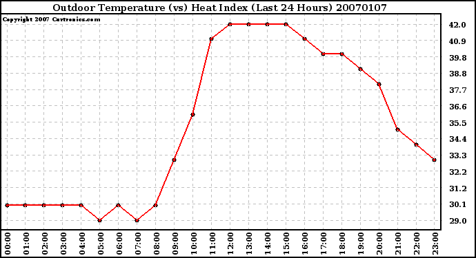 Milwaukee Weather Outdoor Temperature (vs) Heat Index (Last 24 Hours)