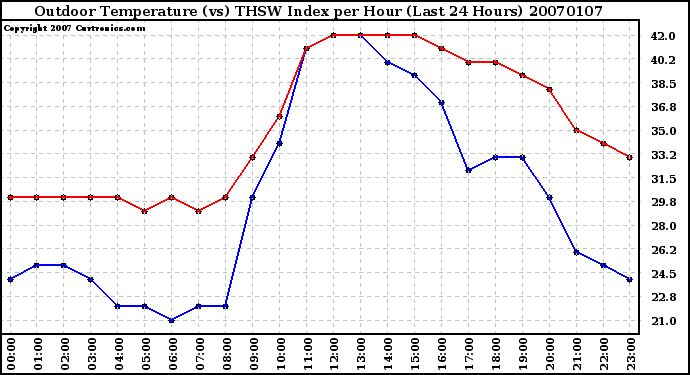 Milwaukee Weather Outdoor Temperature (vs) THSW Index per Hour (Last 24 Hours)