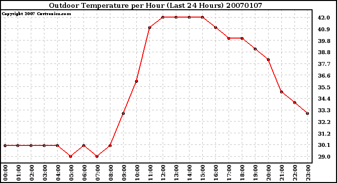 Milwaukee Weather Outdoor Temperature per Hour (Last 24 Hours)