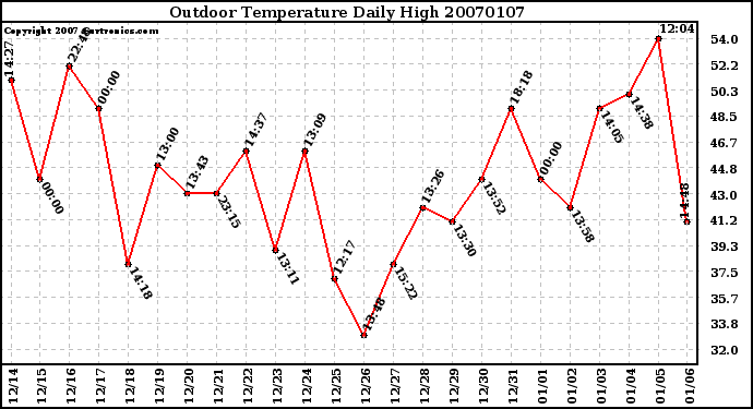 Milwaukee Weather Outdoor Temperature Daily High