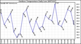 Milwaukee Weather Outdoor Temperature Daily Low