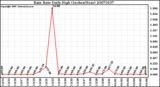 Milwaukee Weather Rain Rate Daily High (Inches/Hour)