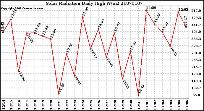 Milwaukee Weather Solar Radiation Daily High W/m2