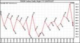 Milwaukee Weather THSW Index Daily High (F)