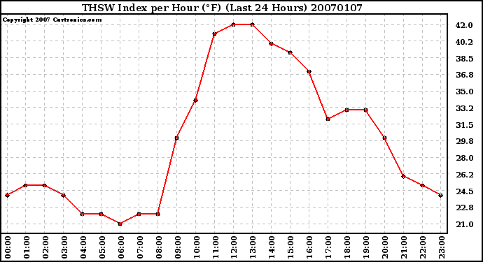 Milwaukee Weather THSW Index per Hour (F) (Last 24 Hours)