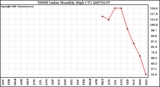 Milwaukee Weather THSW Index Monthly High (F)