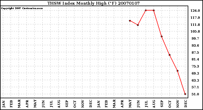 Milwaukee Weather THSW Index Monthly High (F)