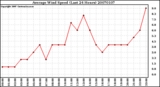 Milwaukee Weather Average Wind Speed (Last 24 Hours)