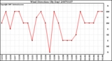 Milwaukee Weather Wind Direction (By Day)