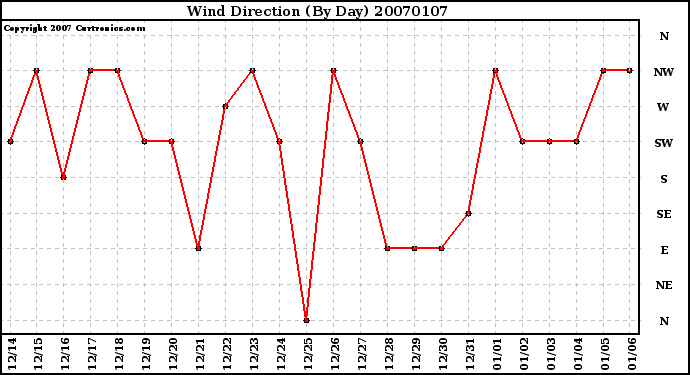 Milwaukee Weather Wind Direction (By Day)