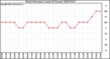 Milwaukee Weather Wind Direction (Last 24 Hours)