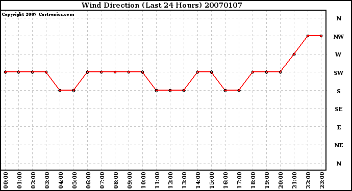 Milwaukee Weather Wind Direction (Last 24 Hours)