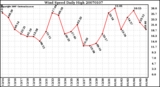 Milwaukee Weather Wind Speed Daily High