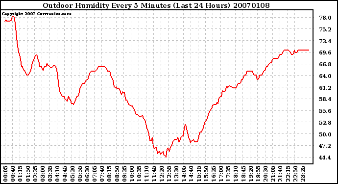 Milwaukee Weather Outdoor Humidity Every 5 Minutes (Last 24 Hours)