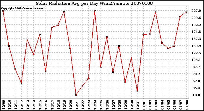 Milwaukee Weather Solar Radiation Avg per Day W/m2/minute