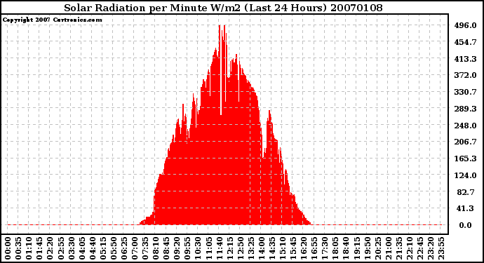 Milwaukee Weather Solar Radiation per Minute W/m2 (Last 24 Hours)