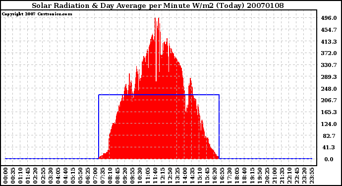 Milwaukee Weather Solar Radiation & Day Average per Minute W/m2 (Today)