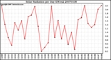 Milwaukee Weather Solar Radiation per Day KW/m2