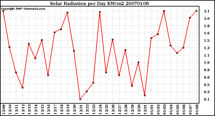 Milwaukee Weather Solar Radiation per Day KW/m2