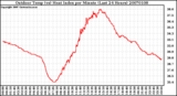 Milwaukee Weather Outdoor Temp (vs) Heat Index per Minute (Last 24 Hours)