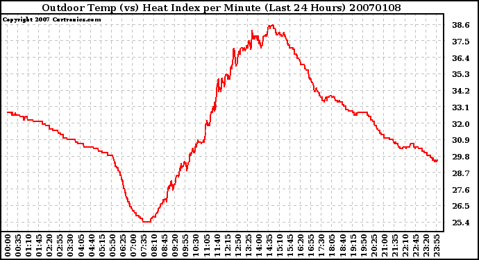 Milwaukee Weather Outdoor Temp (vs) Heat Index per Minute (Last 24 Hours)