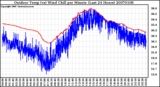 Milwaukee Weather Outdoor Temp (vs) Wind Chill per Minute (Last 24 Hours)