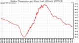 Milwaukee Weather Outdoor Temperature per Minute (Last 24 Hours)