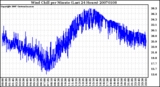 Milwaukee Weather Wind Chill per Minute (Last 24 Hours)