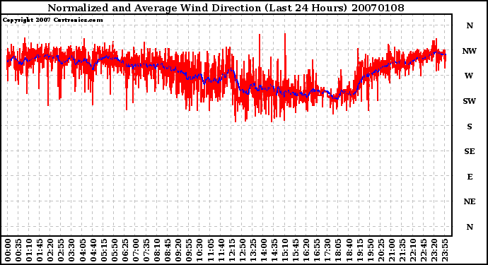 Milwaukee Weather Normalized and Average Wind Direction (Last 24 Hours)