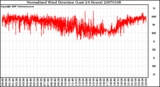 Milwaukee Weather Normalized Wind Direction (Last 24 Hours)