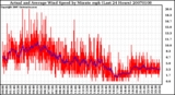 Milwaukee Weather Actual and Average Wind Speed by Minute mph (Last 24 Hours)