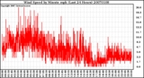 Milwaukee Weather Wind Speed by Minute mph (Last 24 Hours)