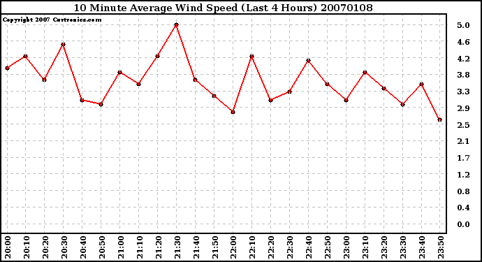 Milwaukee Weather 10 Minute Average Wind Speed (Last 4 Hours)