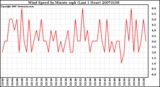 Milwaukee Weather Wind Speed by Minute mph (Last 1 Hour)