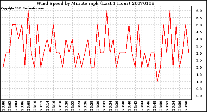 Milwaukee Weather Wind Speed by Minute mph (Last 1 Hour)