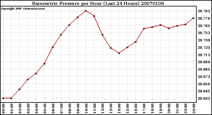 Milwaukee Weather Barometric Pressure per Hour (Last 24 Hours)