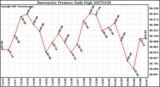 Milwaukee Weather Barometric Pressure Daily High