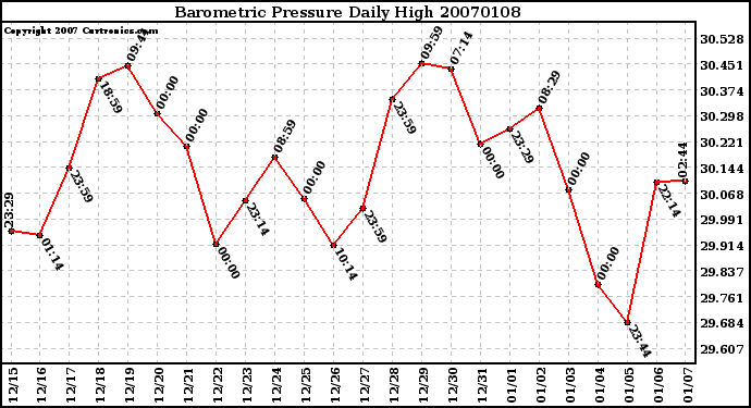 Milwaukee Weather Barometric Pressure Daily High