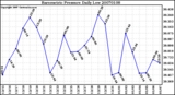 Milwaukee Weather Barometric Pressure Daily Low