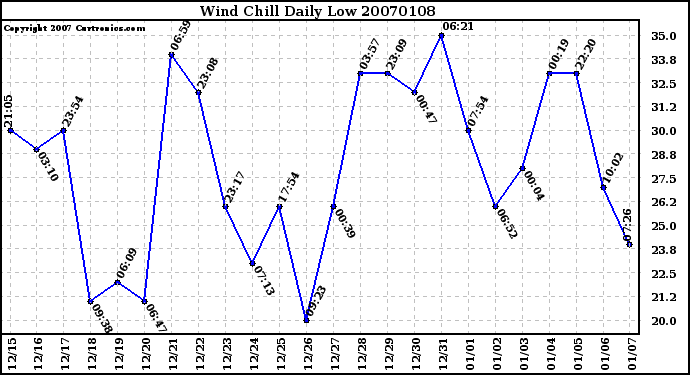 Milwaukee Weather Wind Chill Daily Low