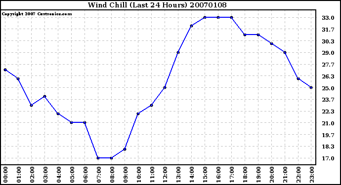 Milwaukee Weather Wind Chill (Last 24 Hours)