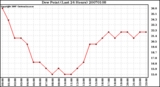 Milwaukee Weather Dew Point (Last 24 Hours)