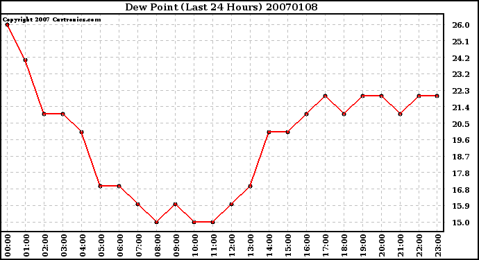 Milwaukee Weather Dew Point (Last 24 Hours)