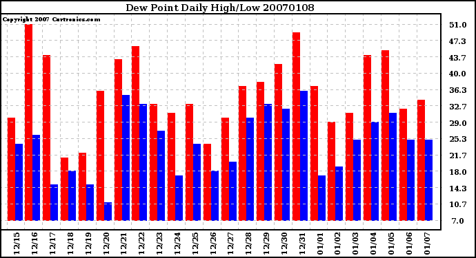 Milwaukee Weather Dew Point Daily High/Low